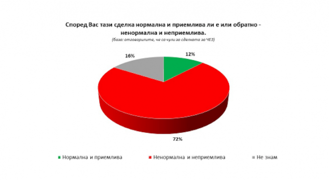 Галъп: Случващото се около ЧЕЗ е ненормално