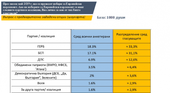 Три партии със сигурно представителство в Европейския парламент