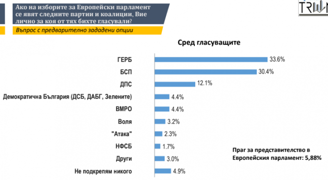 Два месеца преди изборите - ГЕРБ запазва преднината си с близо 2% пред БСП 