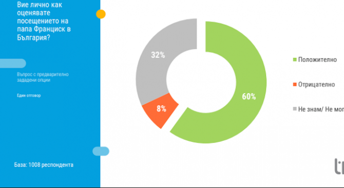 60% от българите оценяват положително посещението на папа Франциск в България
