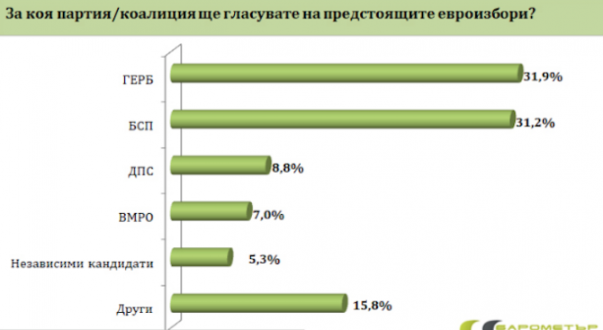 "Барометър България": Четири партии сигурни за Европарламента
