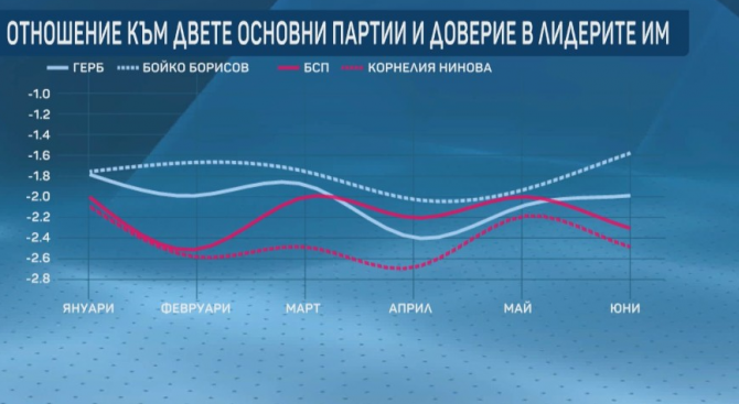 Борисов с по-голям рейтинг от ГЕРБ, БСП бие Нинова, сочат данните на "Маркет линкс"