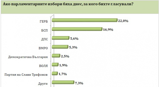 "Барометър": ГЕРБ - 22%, БСП - 16,9%, ДПС - 5,6%, ВМРО - 5,3%, ако парламентарните избори бяха днес