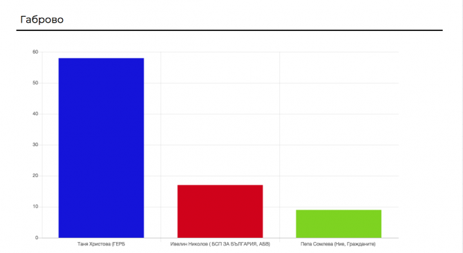 Според 99% от обработените протоколи досегашният кмет на Габрово печели трети мандат