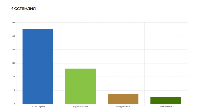 С 54,96% от първи тур, при 100%  обработени протоколи, в Кюстендил печели досегашният кмет Петър Паунов