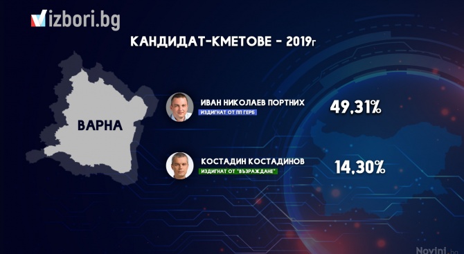 Варна отива на балотаж, 500 гласа не стигнаха на Портних