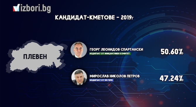 Георг Спартански печели балотажа в Плевен