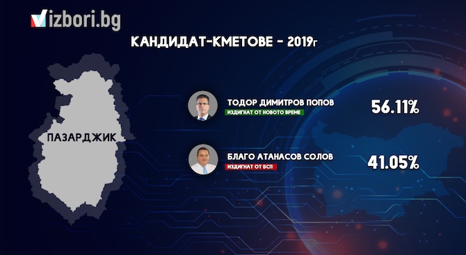 Тодор Попов спечели четвърти мандат в Пазарджик