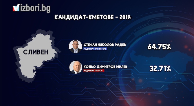 Стефан Радев от ГЕРБ печели балотажа в Сливен с 64.17%