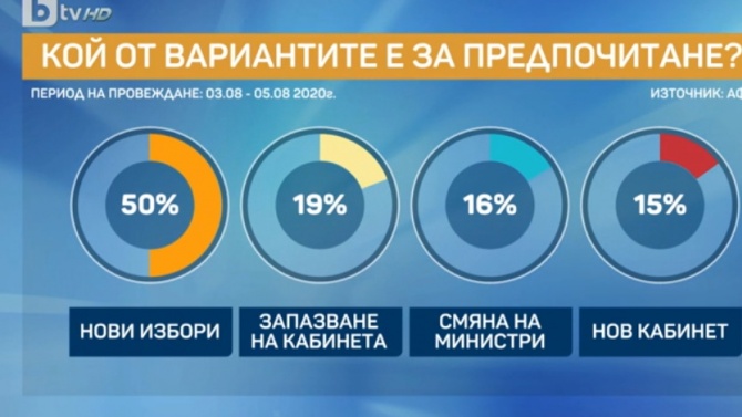 Проучване: 50% от българите искат нови избори