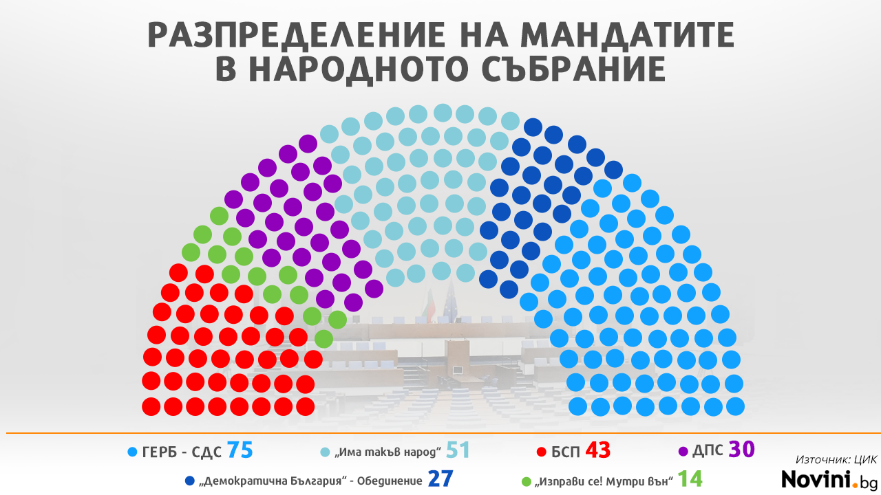 ЦИК обяви избраните депутати в 45-тото НС