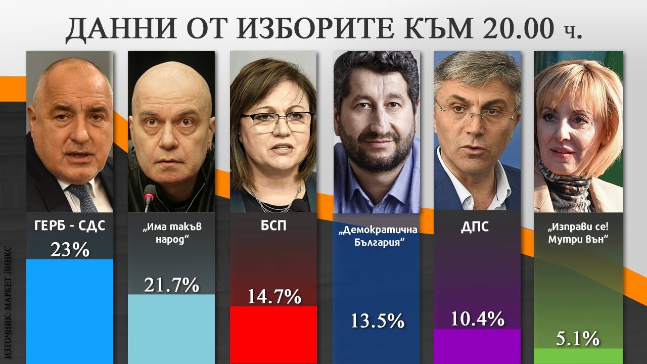 ГЕРБ - СДС печели изборите