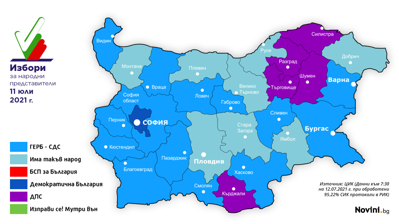 Резултатите от областите: ГЕРБ-СДС е първа в 14 области, ИТН – в 8