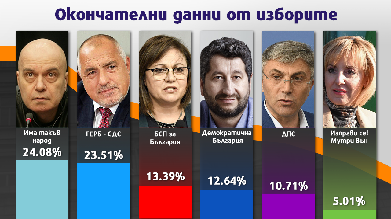 Официално при 100% обработени протоколи: ИТН печели изборите с 24.08%, ГЕРБ - СДС втори с 23.51% 