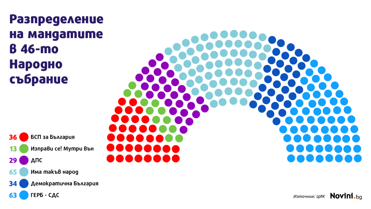 ЦИК: Ето кои партии по колко депутати вкарват от различните области 