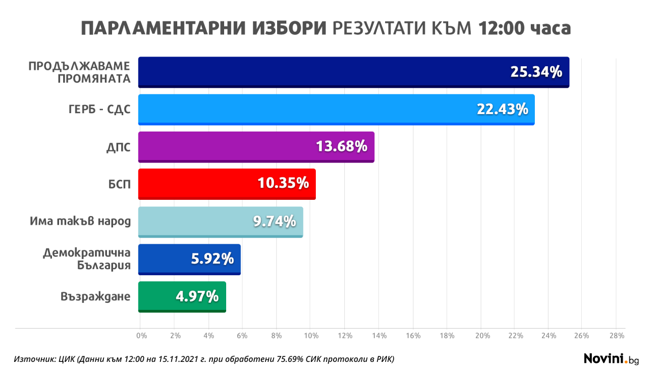 При обработени 75.69% резултати: "Продължаваме промяната" и Радев остават първи 