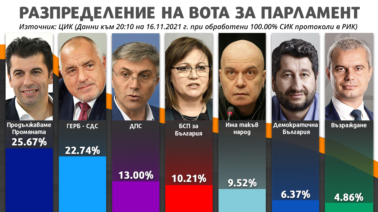 При 100% обработени протоколи: "Продължаваме промяната" печели парламентарните избори
