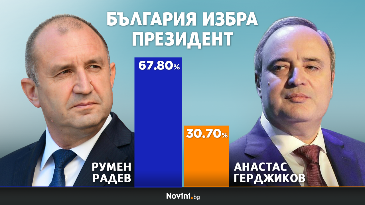Румен Радев печели убедително втори президентски мандат