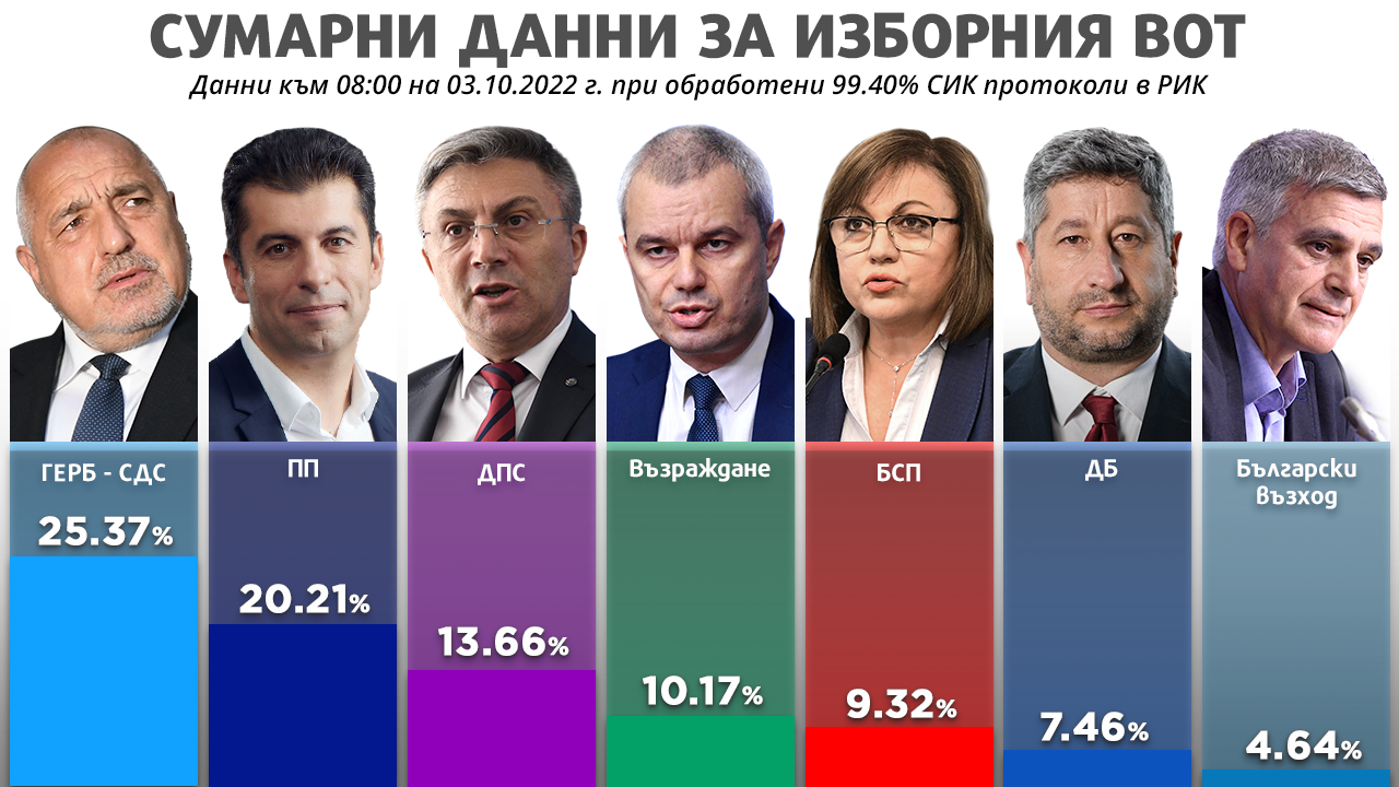ГЕРБ- печели предсрочните парламентарни избори с 25.37% от вота в
