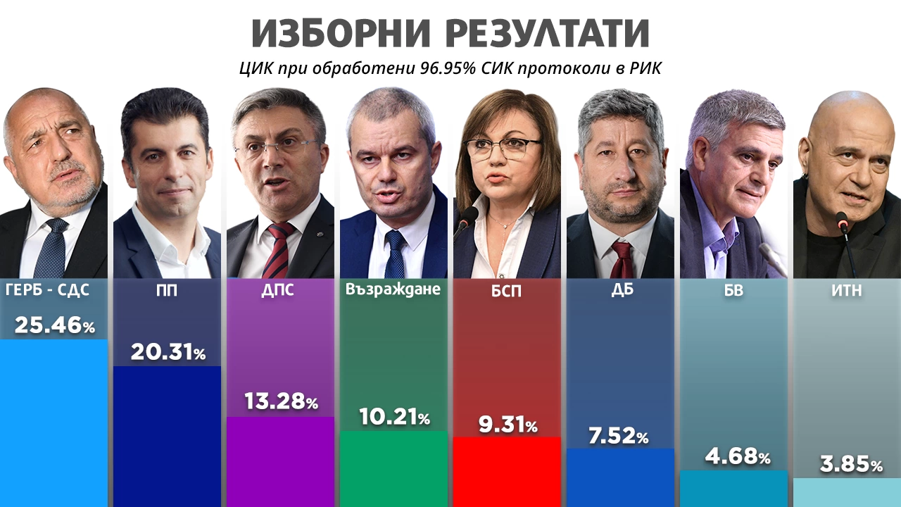 ГЕРБ СДС печели предсрочните парламентарни избори с 25 43 от вота в