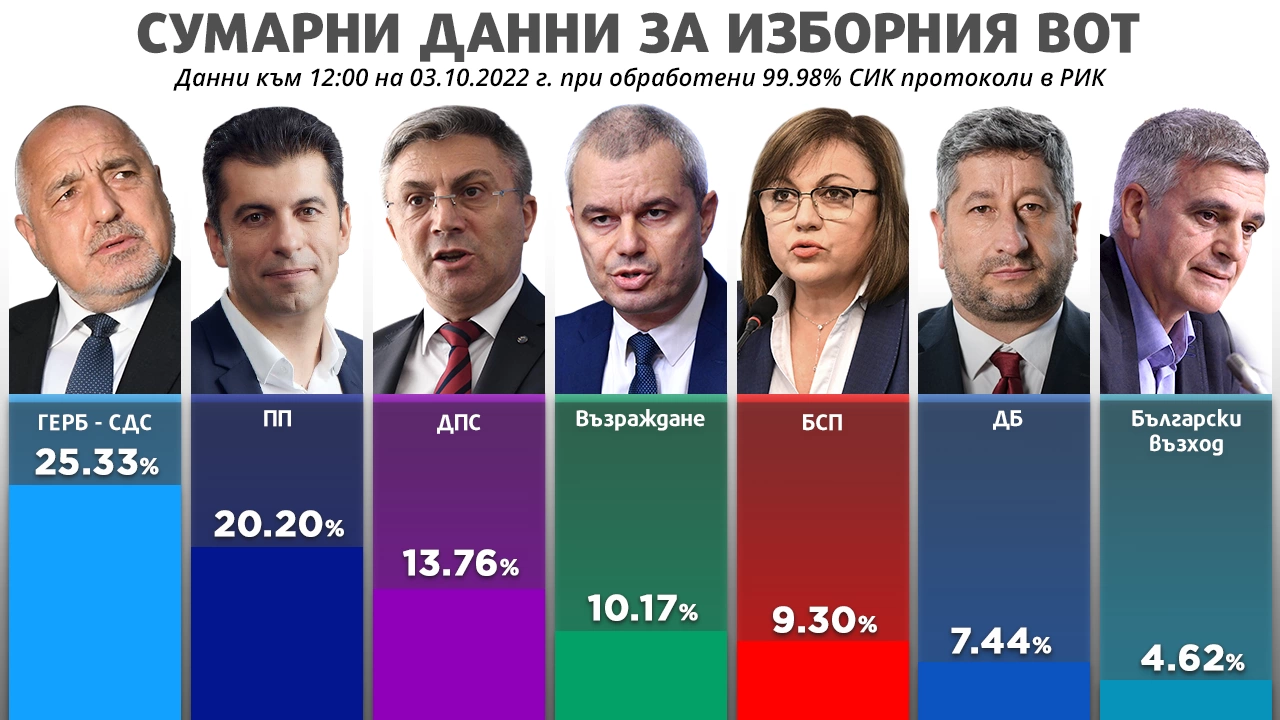- СДС печели предсрочните парламентарни избори с 25.33% от вота в