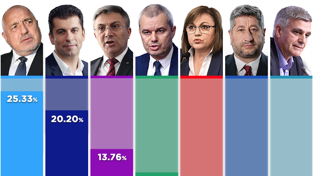 Асен Василев е лидерът по брой на преференциалните гласове на Избори