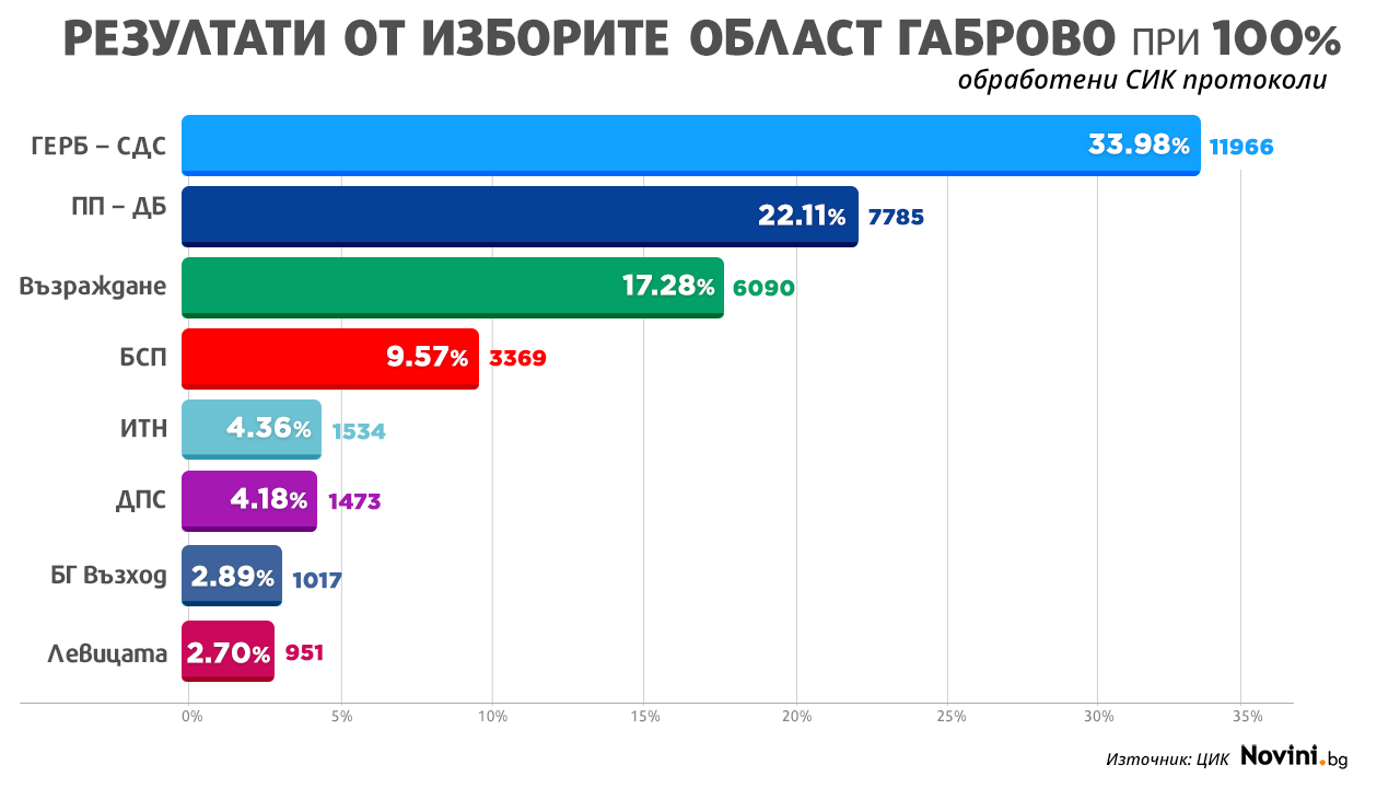 При 100% обработени протоколи в Област Габрово победител на изборите