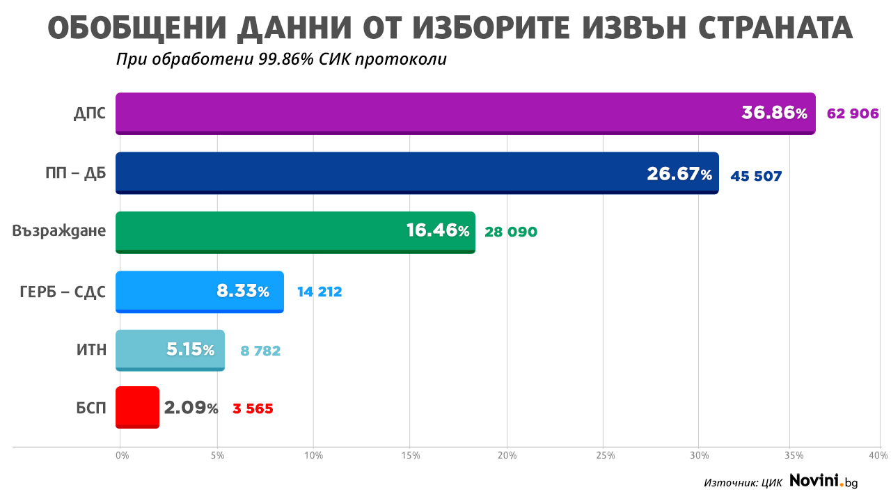 ЦИК оповести данните за вота в чужбина при обработени 99.86% протоколи