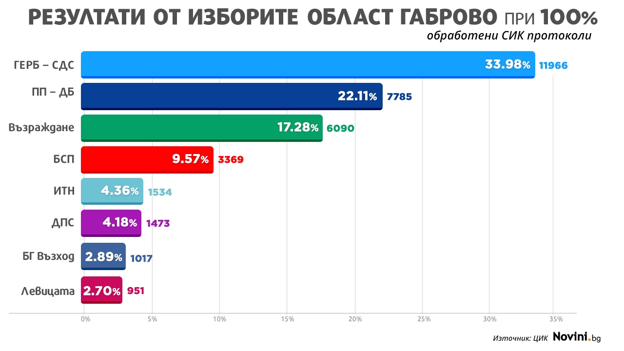 При 100 обработени протоколи в Област Габрово победител на изборите