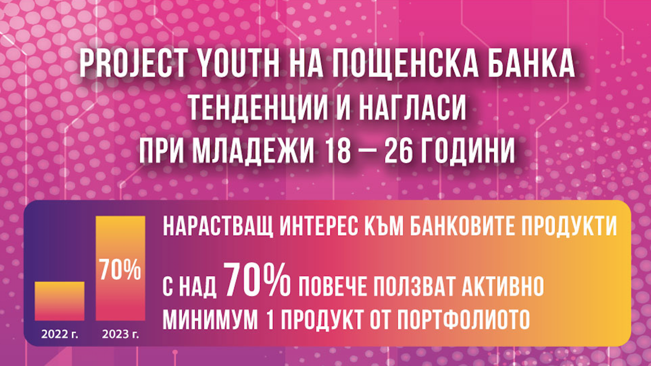 Пощенска банка: Програма "Project YOUth" се превърна в предпочитано  финансово решение за деца и младежи
