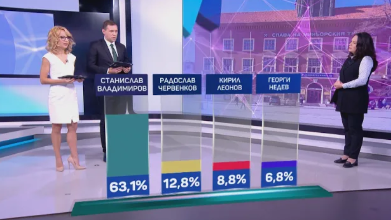 Твърдо решилите, че ще гласуват в Перник са 52%. Това