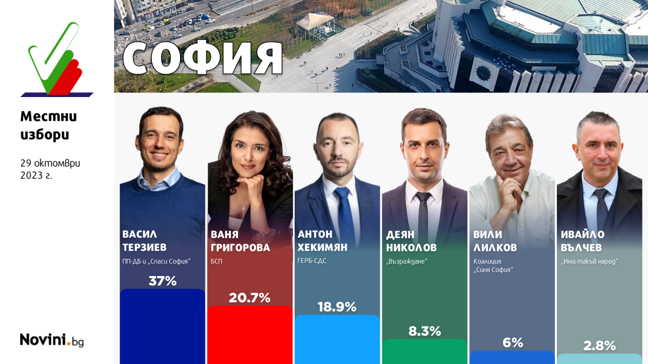 Първи резултати: Терзиев печели убедително първия тур на изборите в София, Григорова и Хекимян "на кантар" за балотажа