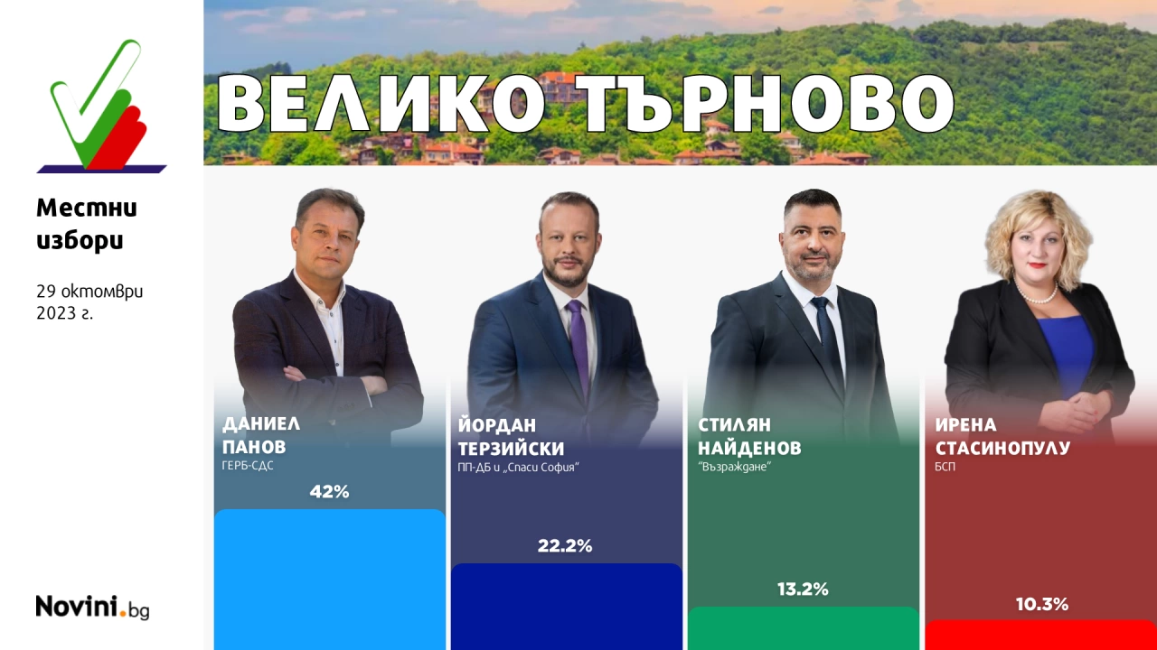 Първи изборни резултати за Община Велико Търново  
Всичко по темата Местни избори
