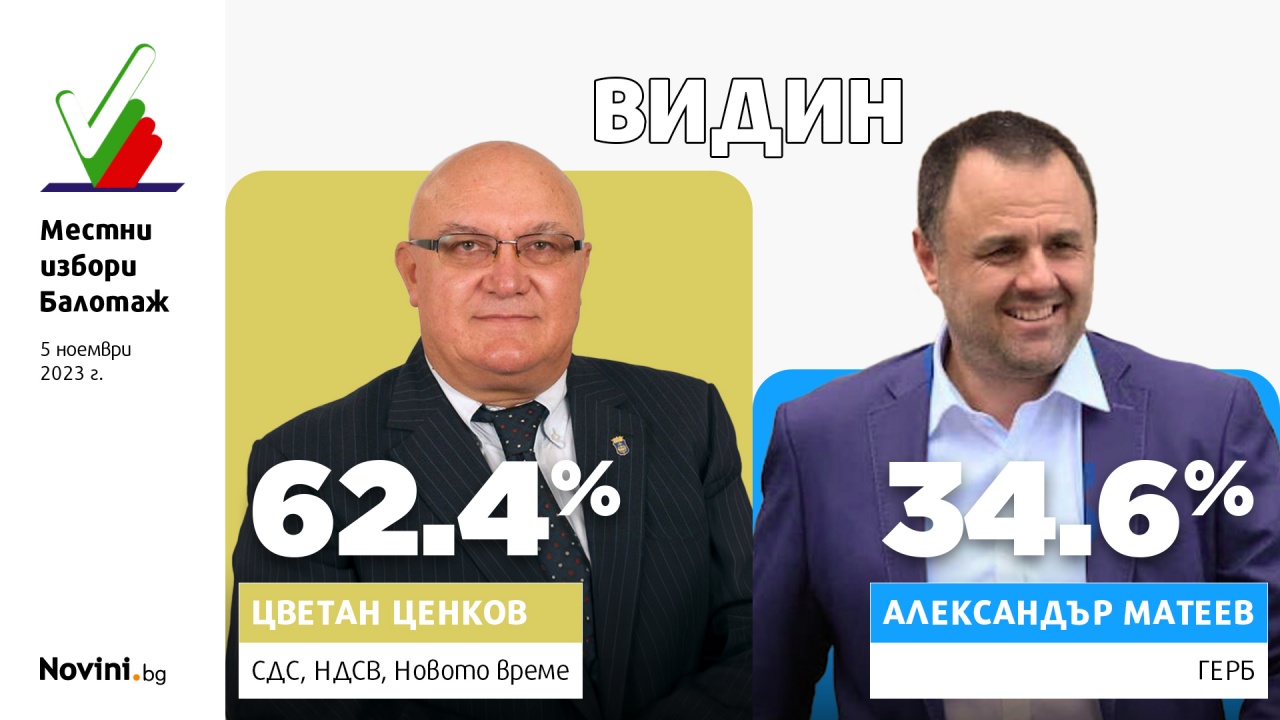 Настоящият кмет на Видин Цветан Ценков от печели втори мандат. 
Всичко