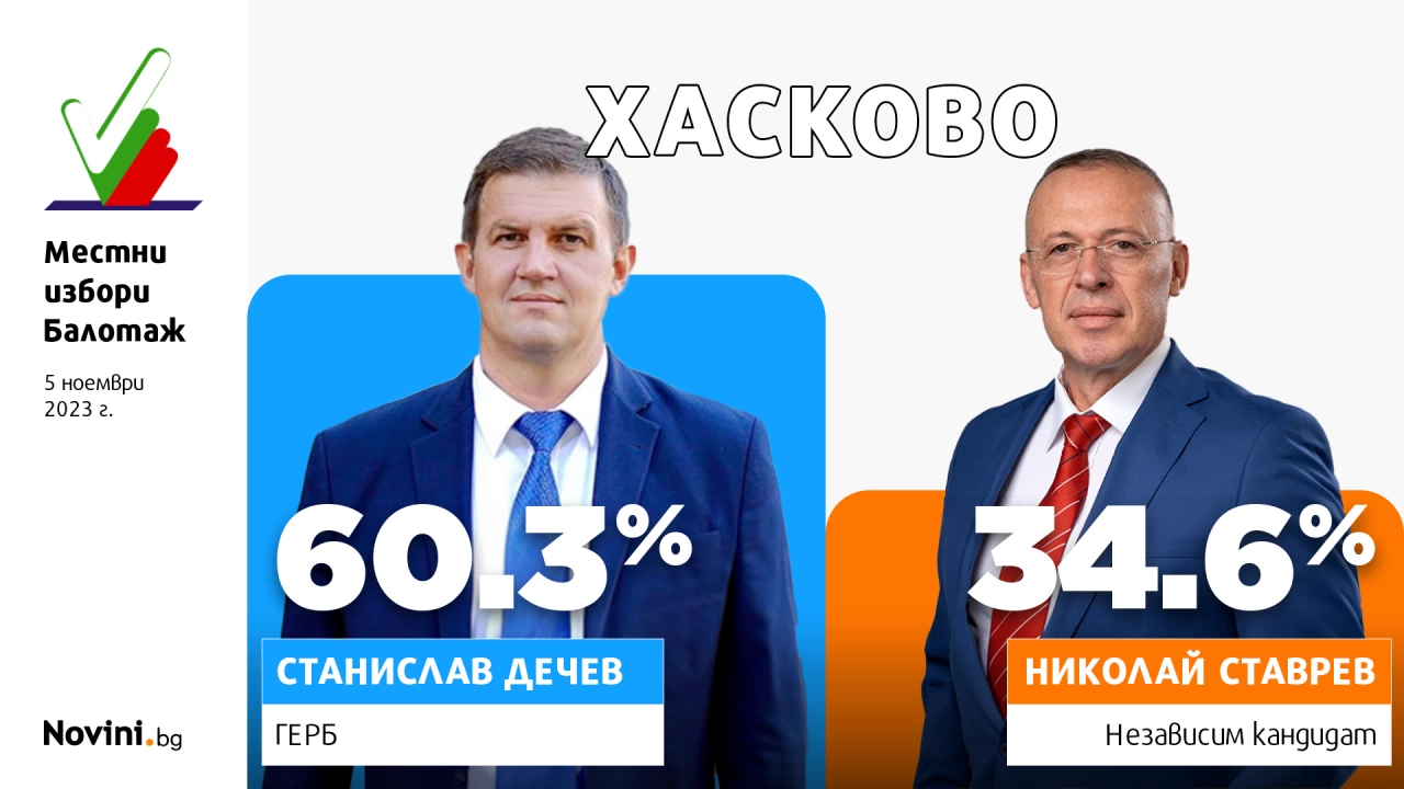 Кандидатът на Станислав Дечев печели втори мандат в Хасково сочат