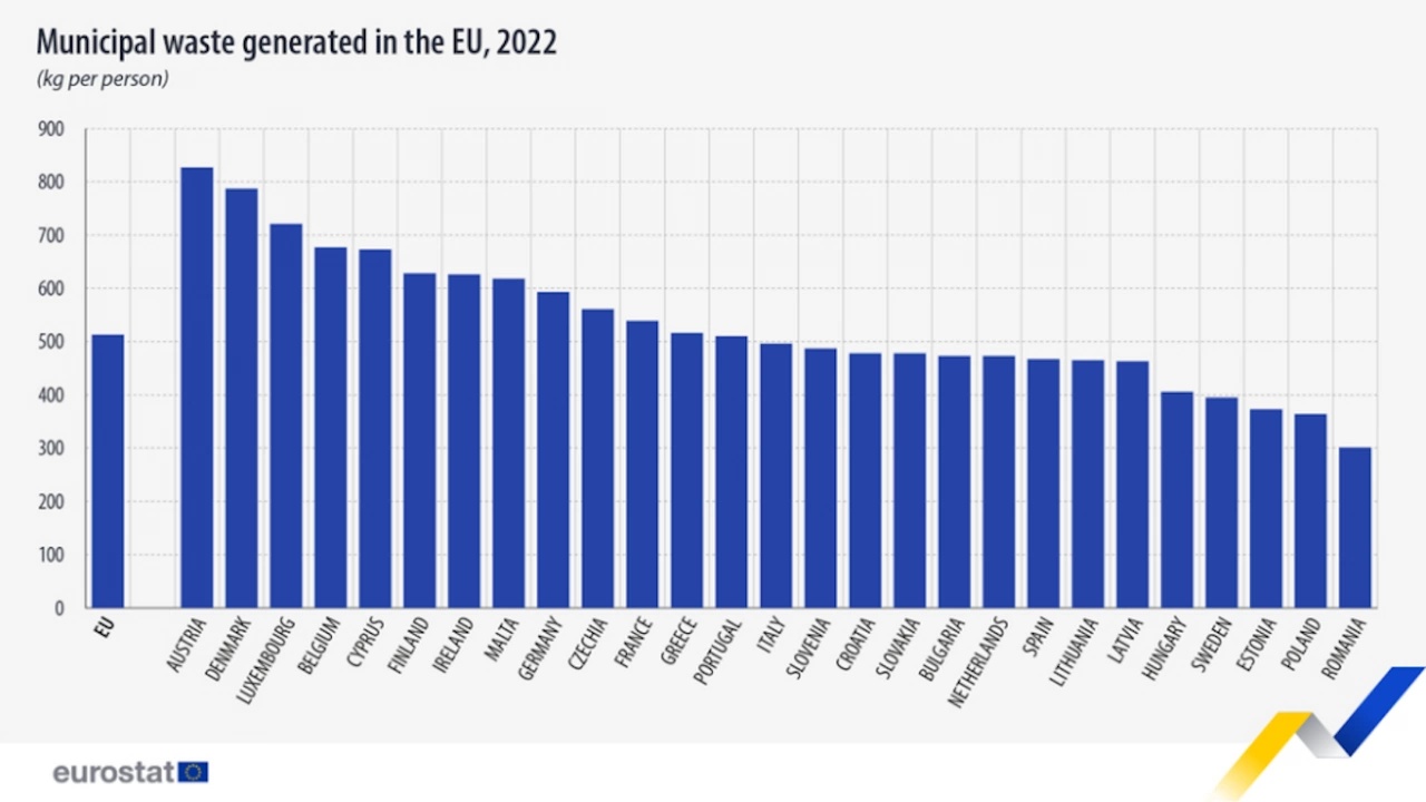 Средното количество битови отпадъци в страните от Европейския съюз е било