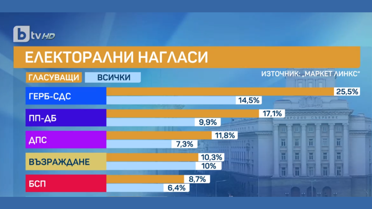 "Маркет Линкс" отчете 8% разлика между първите две формации, ако изборите бяха днес