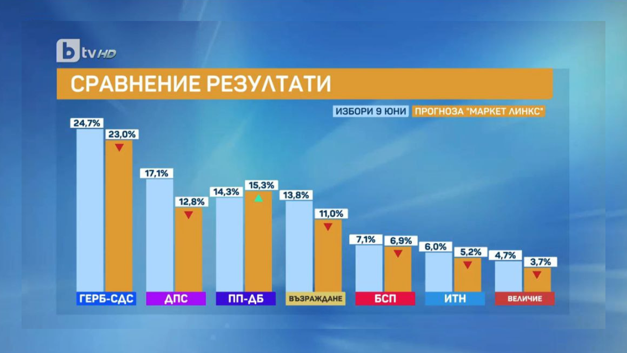 Маркет линкс: ГЕРБ води, ПП-ДБ след тях