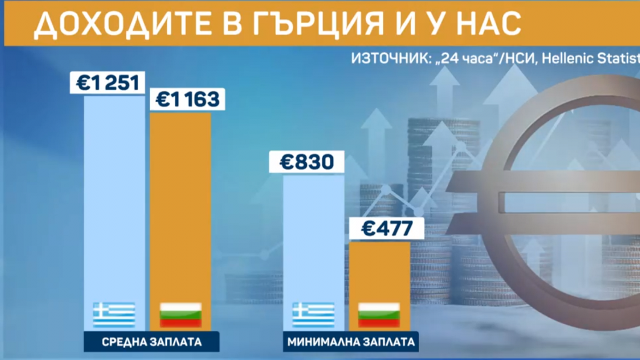 Едва 88 евро е разликата между нашата средна заплата и тази в Гърция