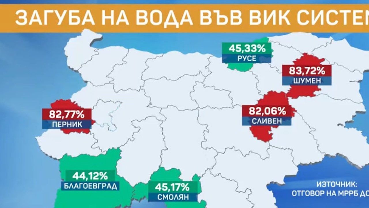 Над 80% загуби на вода в три области - Сливен, Шумен и Перник