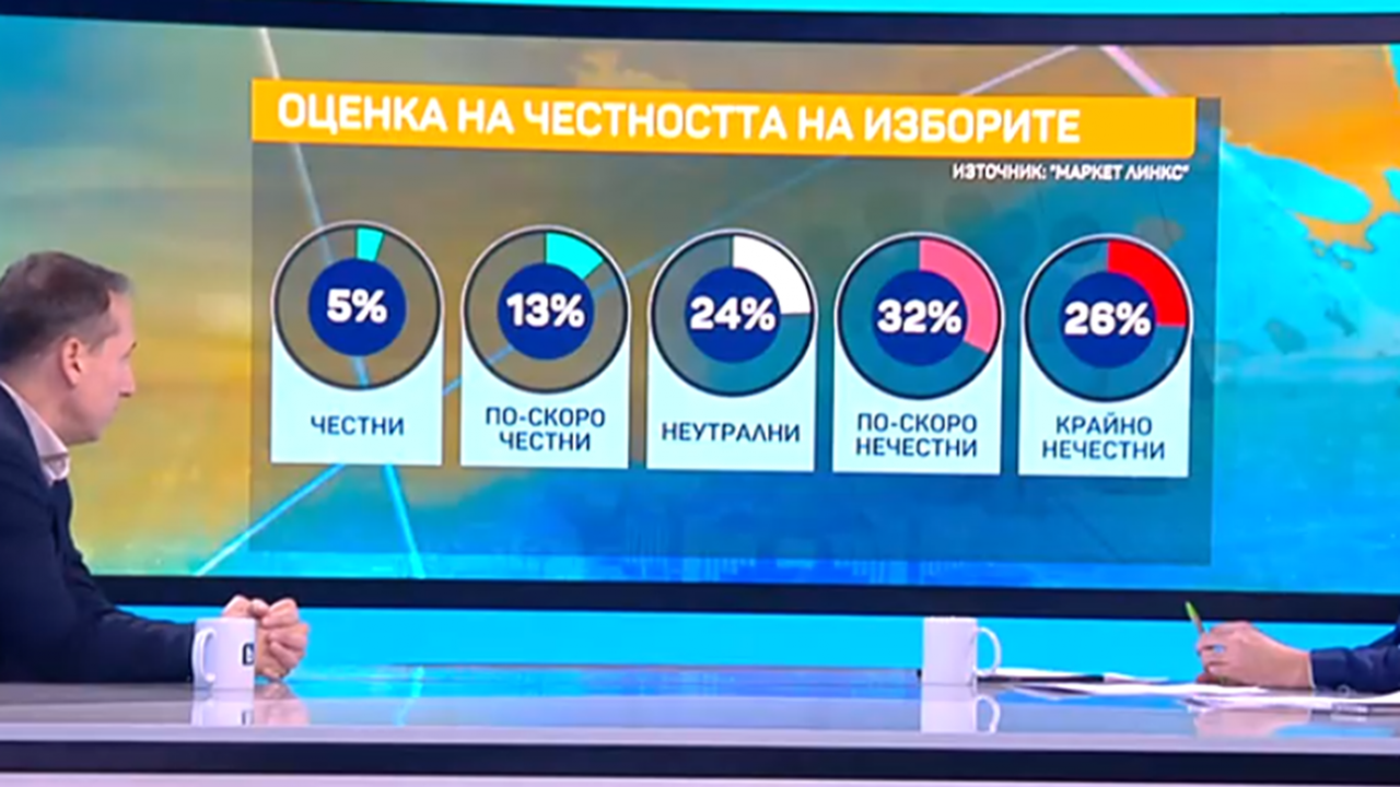 "Маркет Линкс": 58% от българите смятат, че изборите не са били честни