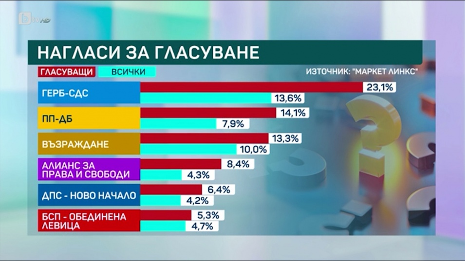 Ако изборите бяха днес: ИТН и „Величие“ не прескачат бариерата от 4%